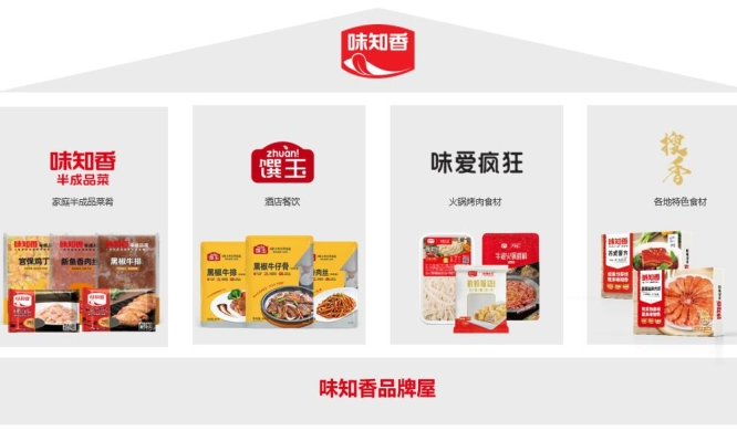 味知香上半年營收凈利雙降，稱預制菜行業仍處于“初級階段”